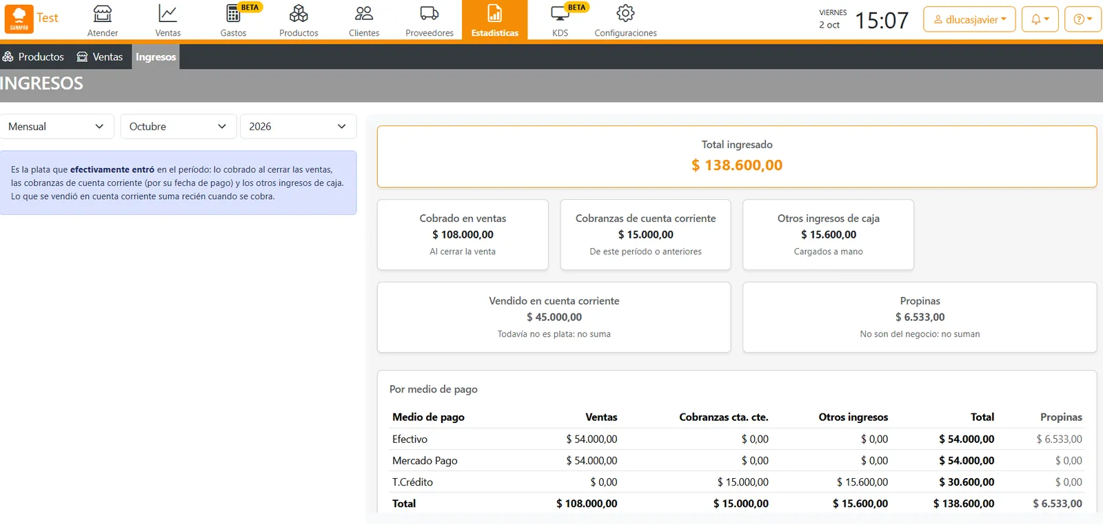 Ingresos de un mes, con el Total ingresado, las tarjetas Cobrado en ventas, Cobranzas de cuenta corriente, Otros ingresos de caja, Vendido en cuenta corriente y Propinas, y la tabla Por medio de pago